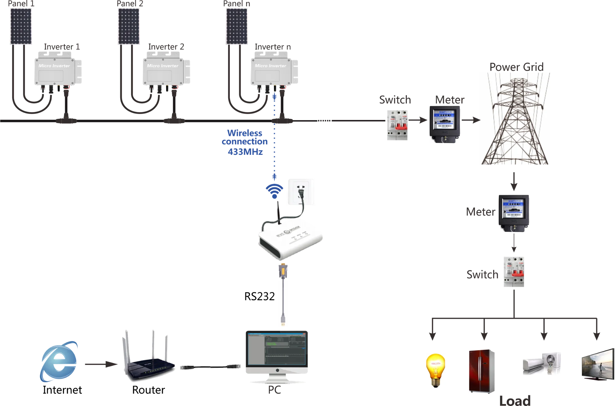 WVC 600 Вт wifi версия микро солнечный Встроенный инвертор с wifi-MODEM-433MHZ водонепроницаемый 600 Вт микро Чистая синусоида сетка галстук инвертор