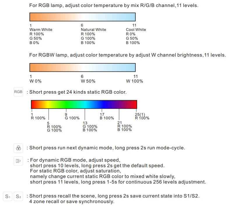 Новый Led RGB + лента контроллер CCT 2,4 г РФ удаленного беспроводного 3A * 5CH выход DC12V-24V 4 зоны RGB CCT светодиодные полосы контроллер V5 + RT10