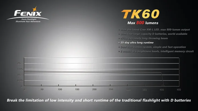 1 шт. Fenix TK60 фонарик Cree XM-L U2 светодиодный фонарь 800 люмен 6 режимов высокой мощности спасательный поисковый фонарь