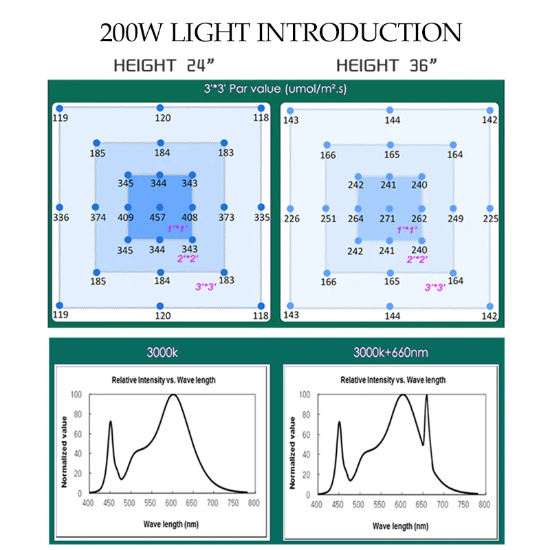  led grow light quantum board LM301B 403Pcs Chip Full spectrum 240w samsung 3000K 660nm Red Veg/Bloo