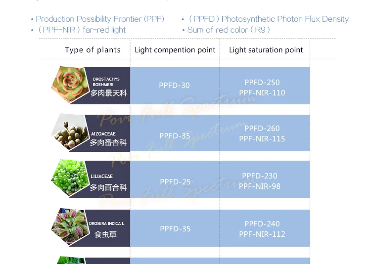 Povi парниковых проекта растет свет IP65 Водонепроницаемый полный спектр светодиодные Чип 150 Вт 500 Вт Высокая ppfd освещения для парниковых
