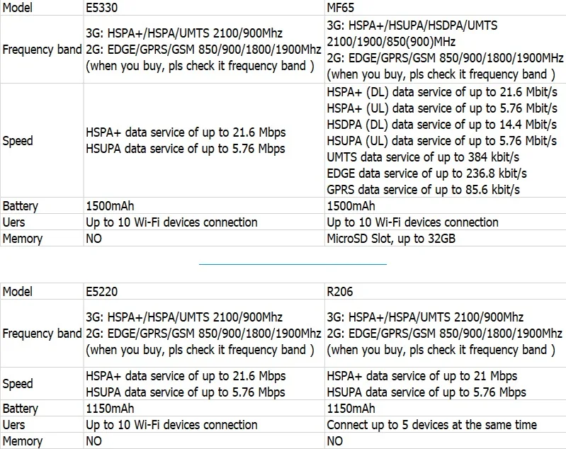 3g мобильный роутер разблокирован HUAWEI E5330 E5220 Vodafone R206 zte MF65 MIFI 3g точка доступа Карманный автомобильный Wifi 3g модем с слотом для sim-карты