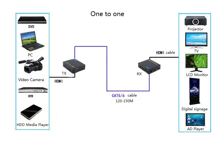150 м hdmi-удлинитель Протокола по одному кабелю CAT5e/6 поддержка 1 для многих приложений 1080 P