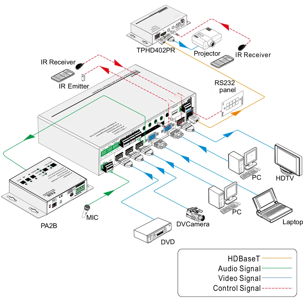 VGA HDMI HDBaseT Switcher Scaler расширитель переключатель и масштаб 5 входов на 2 выхода с помощью HDBaseT и HDMI с RS232