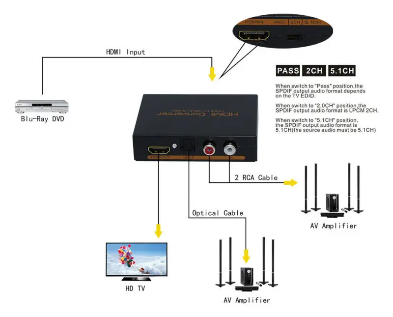 5 шт. HDMI конвертер аудио сплиттер HD 1080 P HDMI к HDMI аудио SPDIF + RCA L/R Extractor сплиттер с Питание адаптер