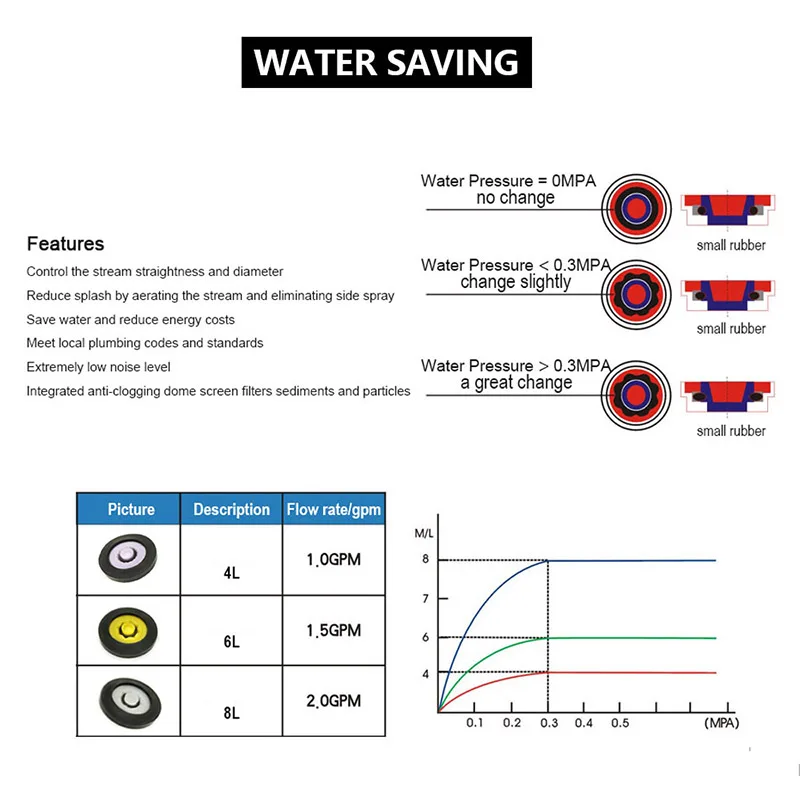 WASOURLF 2 шт. устройство для экономии воды регулятор 4L 5L 6L 8L аэратор для душевой головки кран головка подключения шланга труба для ванной Bubbler