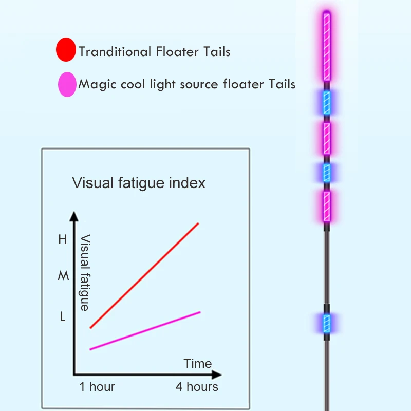 WLPFISHING Fishing Floats Magic Cool Light Source мягкий свет светящаяся поплавка день и ночь двойное использование рыболовный аксессуар снасти