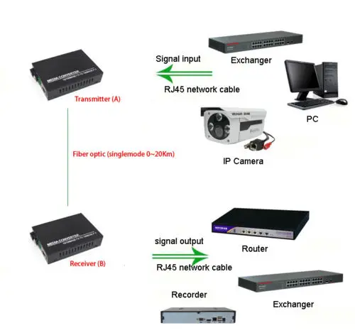 Jyttek 10/100M Ethernet over Singlemode fiber optic Media Converter for IP CCTV