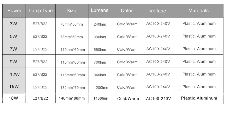 LED E14 lámpara LED E27 bombilla LED ampolla AC 220 V 110 V 240 V 18 W 15 w 9 W 5 W 3 W Lampada LED foco lámpara de mesa lámparas luz lampara
