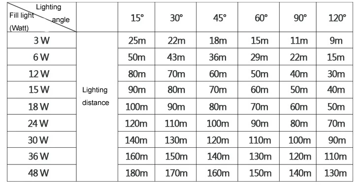 DC12V/AC12V/AC24V/AC220V IP67 3600LM белый свет 36 Вт Массив светодиодный Светодиодный лампа заполняющего света Ночное видение для монитор системы безопасности CCTV