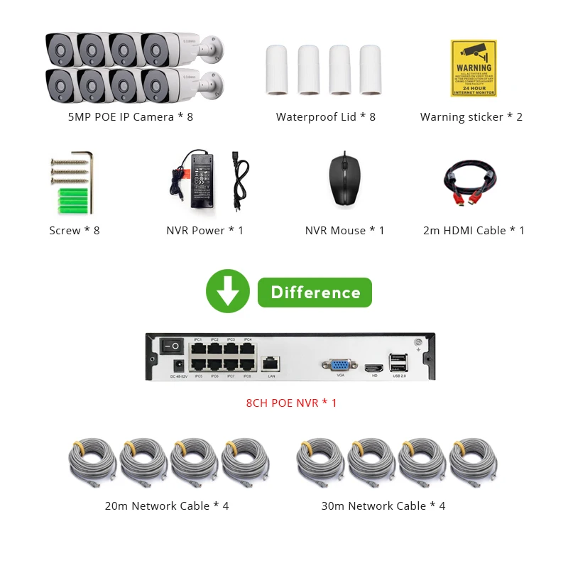 Умный 8ch 5MP POE IP системный комплект для фотокамеры H.265 безопасности POE NVR до 16ch открытый Водонепроницаемый CCTV Cam Видео сигнала тревоги P2P г. мастер - Цвет: With Cable