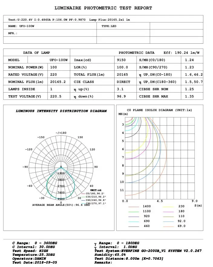Luminare photometric test result
