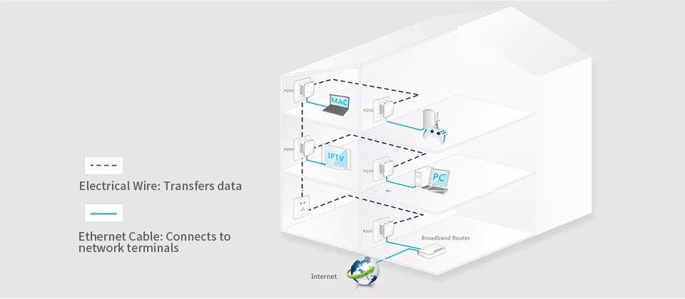 Tenda 1 пара P202 Mini 200 Мбит/с PowerLine Ethernet адаптер, PLC Адаптер, совместимый с беспроводным Wifi роутером, IPTV, Plug and Play