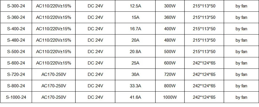 Dc 24V 1A 2A 3A 5A 10A 20A 30A 40A Powe поставка 25 Вт, 50 Вт, 60 Вт 100W 120W 150W 250W 350W 500W 600W 800W 1000W импульсный источник Питание