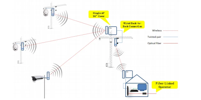 Dahua PFM881 наружное 5G беспроводное устройство передачи видео Поддержка многоканальный Вариант 5M 10M 20M 40M и автоматическая перезагрузка