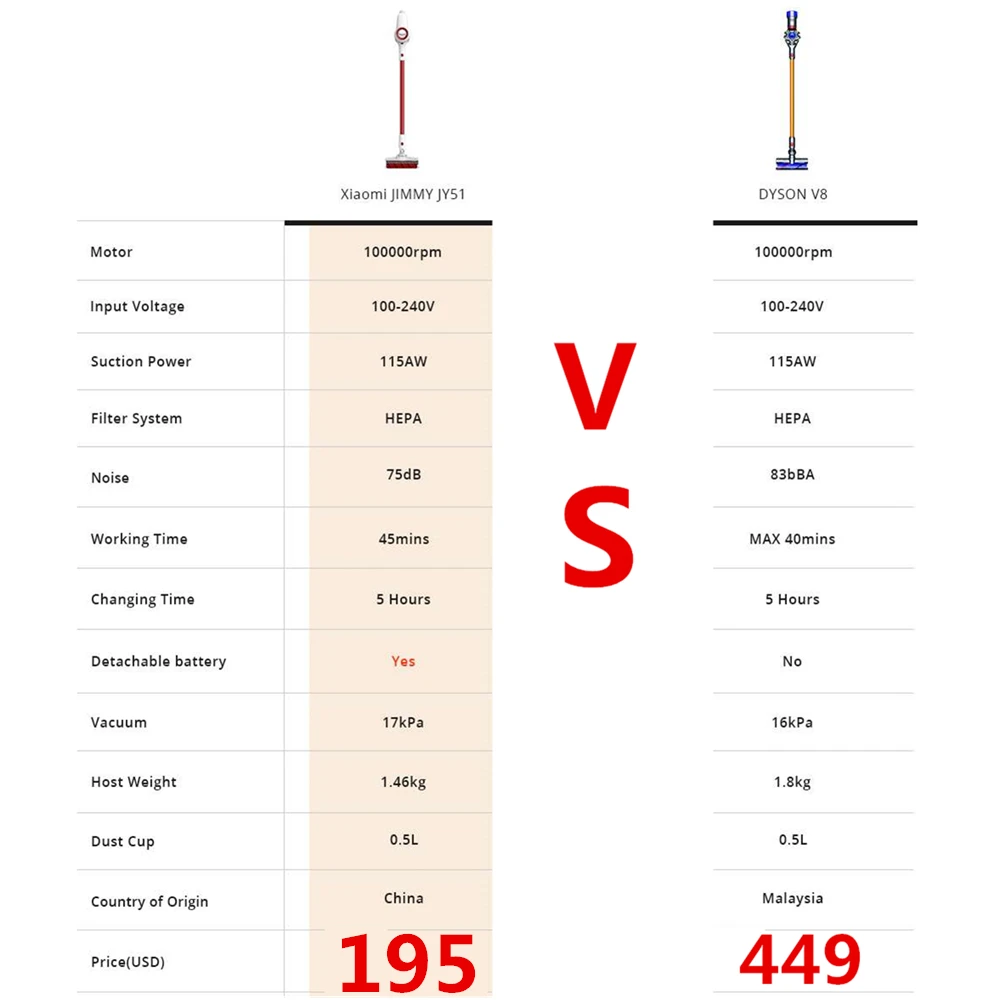 сяоми g11 пылесос вертикальный. Dreame h12 pro. таблица беспроводных пылесосов. сравнение роботов пылесосов xiaomi таблица. роботы пылесосы xiaomi сравнение моделей таблица 2023.