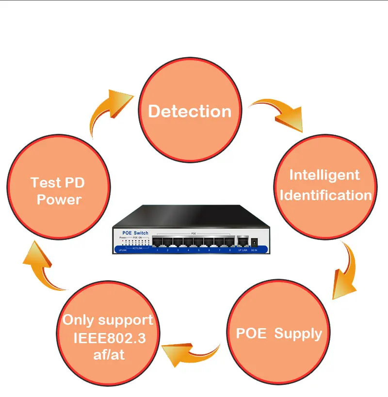 N67 8 портов 10/100 Мбит/с коммутатор POE Switch, 4 POE порта и 4 порта Uplink общая Мощность 65 Вт беспроводной AP IP Сетевая камера дистанционного оборудования