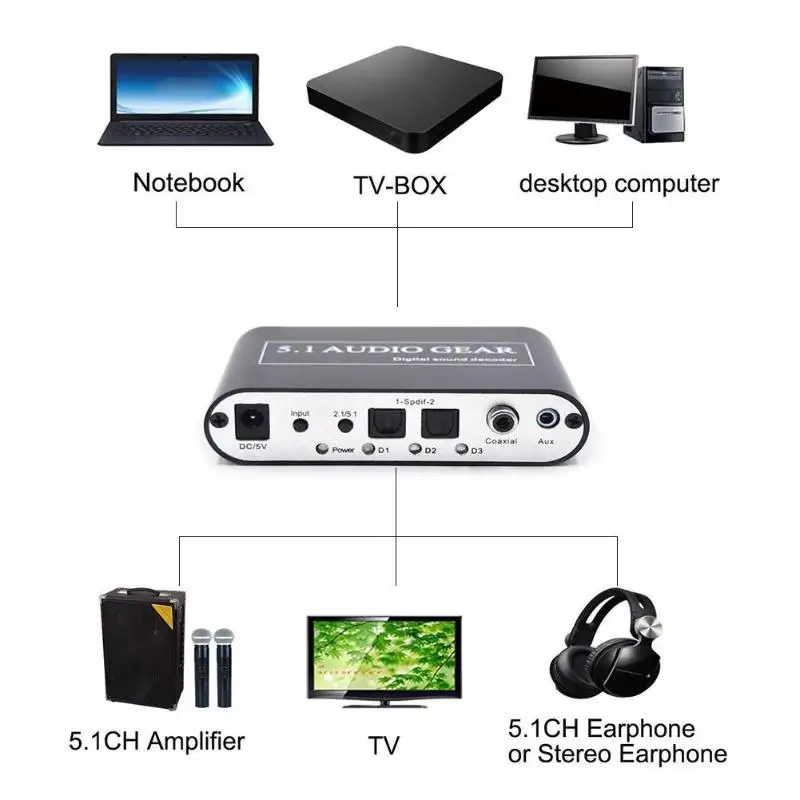 

5.1 Audio Gear Sound Decoder Digital Audio Gear Surround Sound Rush Decoder with Power Adapter for DVD Player PC Desktop Laptop