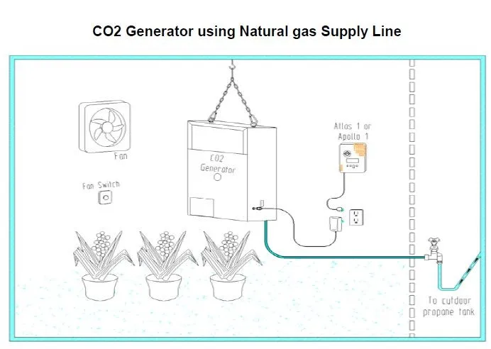 Гидропоники 4 горелки Co2 генератор жидкий пропан природный газ Co2 горелка