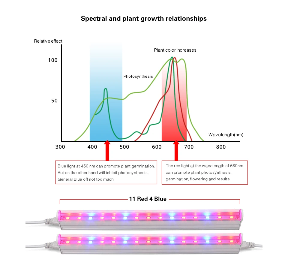 Светодиодный свет бар жесткой полосы T5 трубки лампы полный спектр светодиодный для выращивания домашних растений лампы для растений цветы растения гидропоники Системы 220 V 110 V