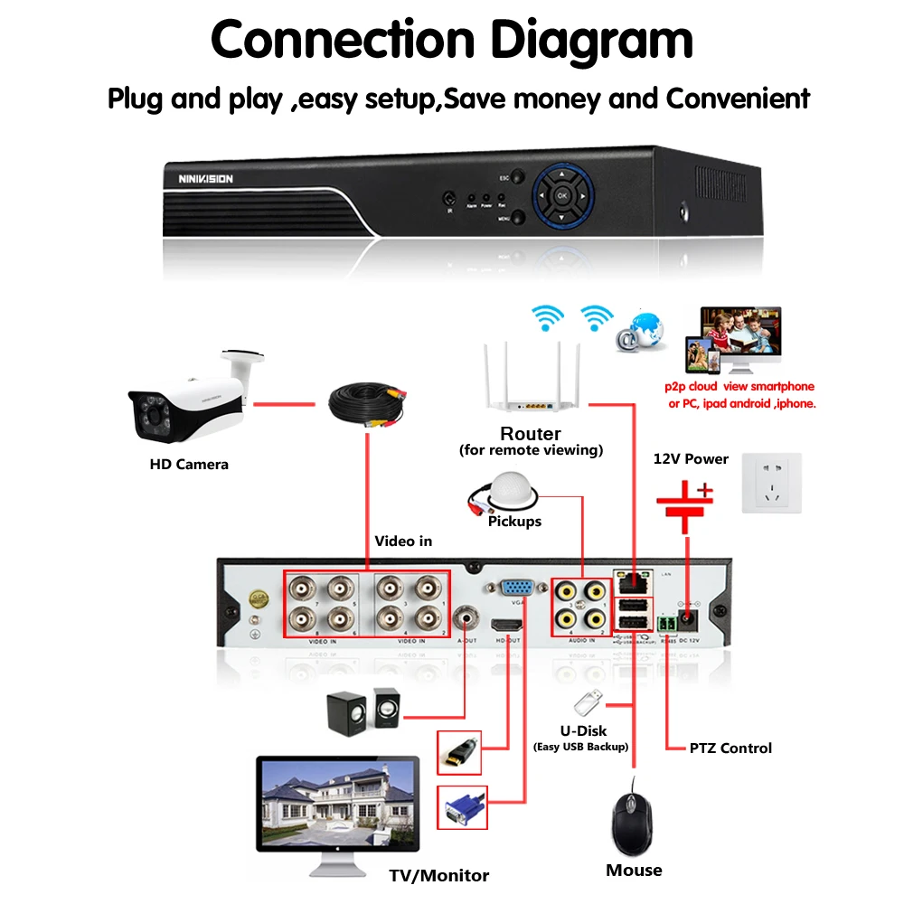 Камера видеонаблюдения 4 МП AHD 8 каналов 1080P HDMI DVR 2560*1440 подходит для использования