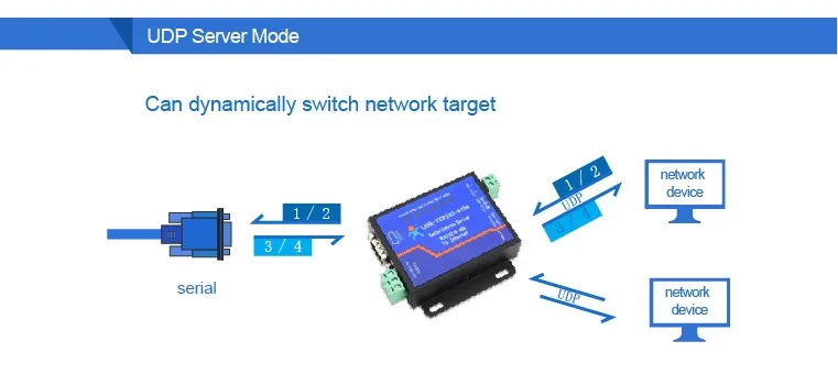 USR-TCP232-410s ModBus RTU преобразователи поддержка DNS DHCP RS232 RS485 SERIAL к ETHERNET TCP/IP модуль