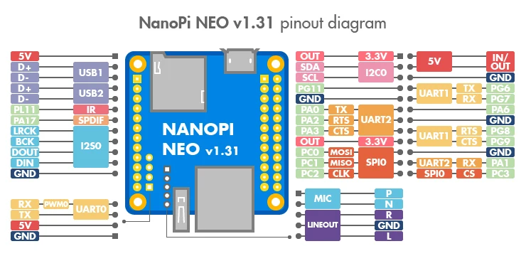 FriendlyARM NanoPi NEO 256 M/512 M Allwinner H3 четырехъядерный Cortex-A7(работает под управлением u-boot, Ubuntu-core) дополнительный полный стартовый комплект