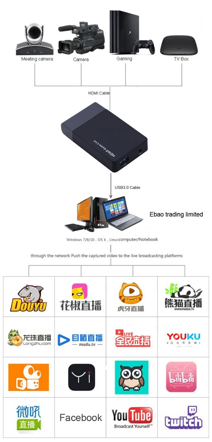 Ezcap261M USB 3,0 HD видео игры Capture 1080P 60fps встречи потоковая трансляция в прямом эфире видео конвертер для xbox один PS4 WII U