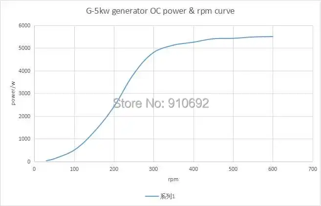 5kw generator curve