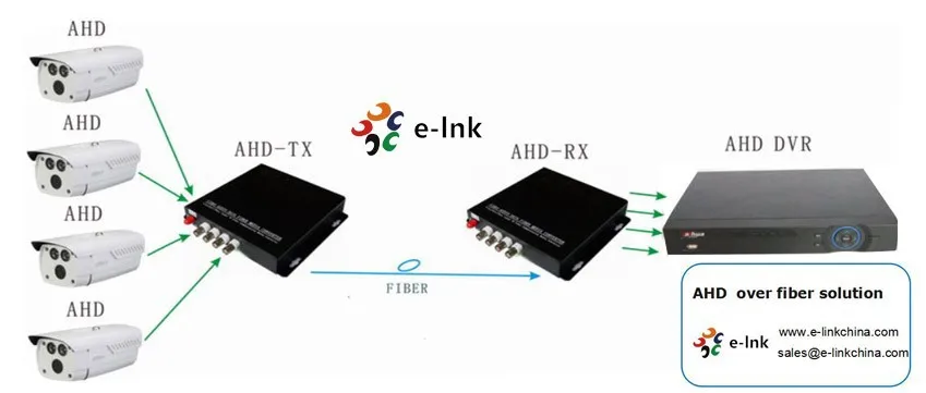 AHD-Fiber-Converter-Application