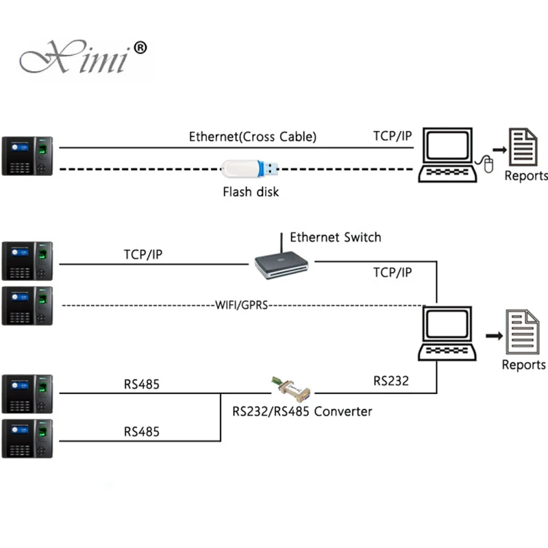 ZK XM210 биометрическая система контроля доступа к отпечаткам пальцев с 3g TCP/IP веб-сервер отпечатков пальцев посещаемость времени с резервной батареей