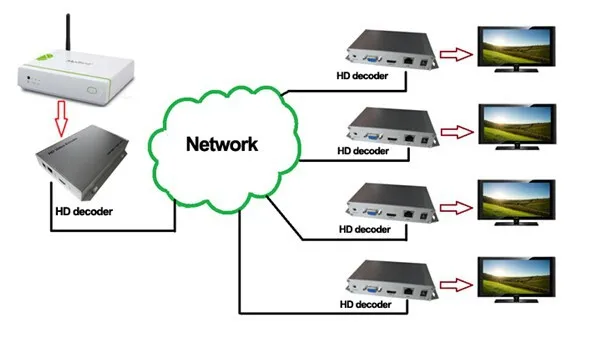 U8Vision MPEG-4 AVC H.264 декодер с VGA и HDMI выход repleace topbox и ПК для нашего HDMI/VGA/SDI кодировщика