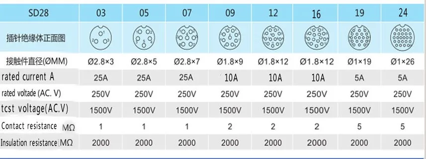 SD28TP-ZM, 16 pin водонепроницаемый разъем, IP67, промышленная техника Автоматизация кабель питания разъем 16 pin вилка и розетка