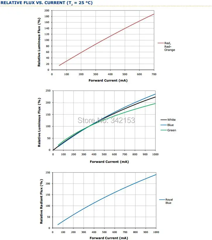 10-XlampXPE RELATIVE FLUX VS. CURRENT
