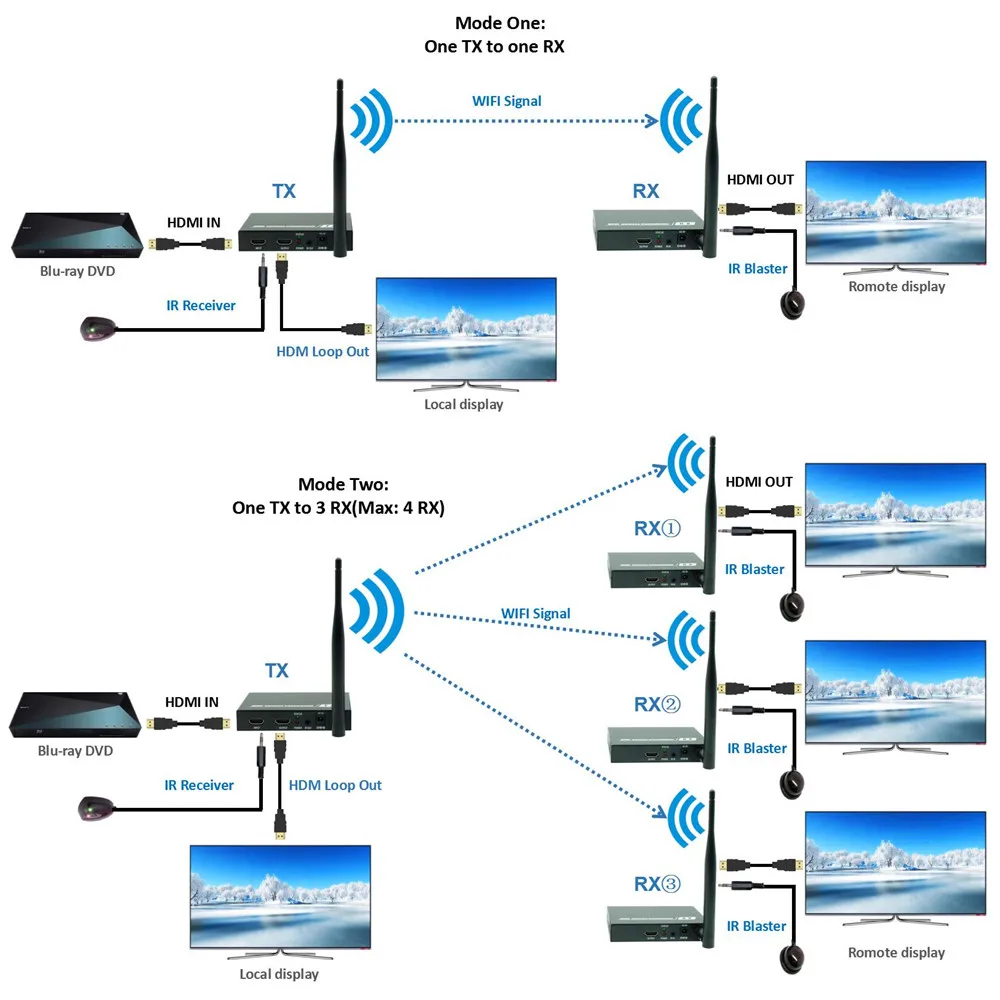 2020 5GHz Wireless HDMI Transmission Extender Support IR HDMI Wireless Transmitter Receiver Kit HD 1080P WIFI HDMI Transmitter