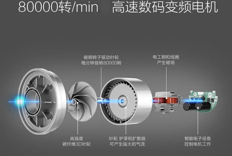 Использованный 24 V яростный бесщеточный Турбовентилятор, пылесос высокой мощности бесщеточный мотор, высокая скорость и большая всасывание 80000 об/мин