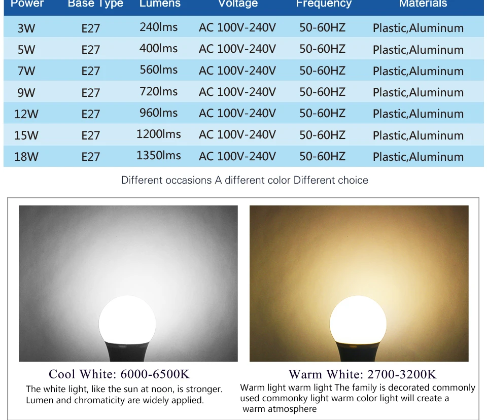 10 шт./лот светодиодный лампы B22 лампа лампада LED прожектор настольная лампа 110V 220V 240V 3 Вт, 5 Вт, 7 Вт, 9 Вт, 12 Вт, 15 Вт, 18 Вт, холодный белый свет теплый белый свет