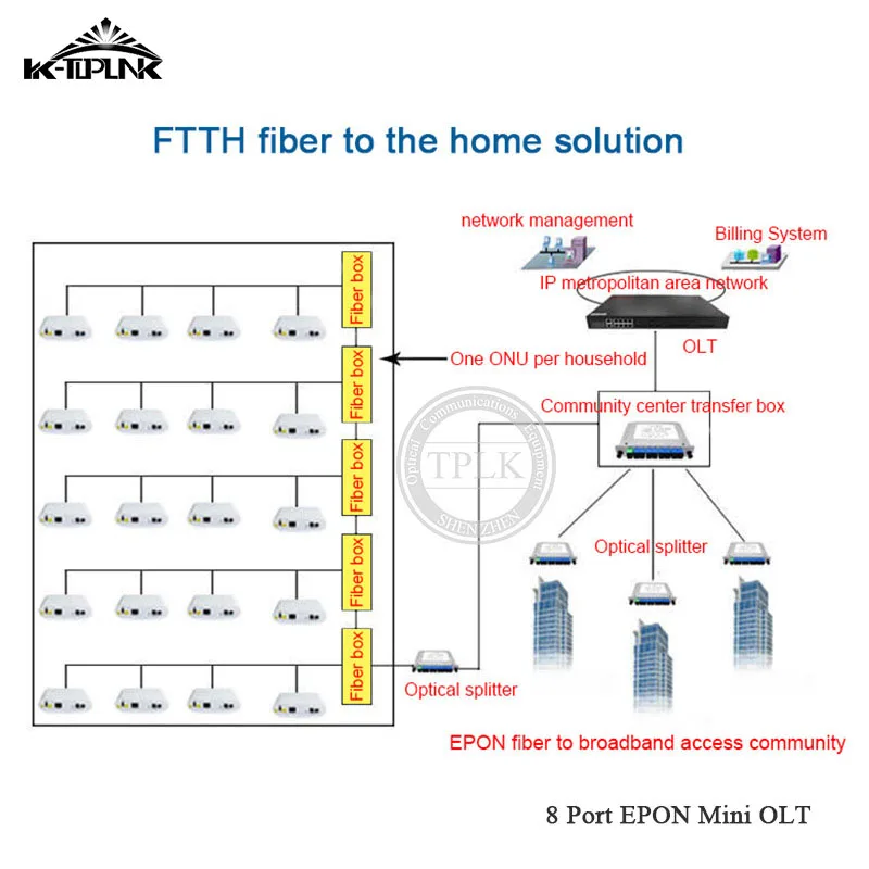 10G 8 портов EPON Mini OLT с шт. модулем SFP PON Port Пользовательский логотип совместимый HW FH