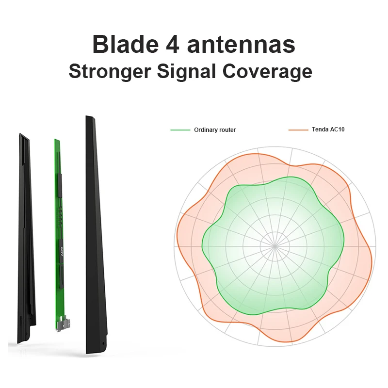 Tenda AC10 1200Mbps Wireless 2.4G+5G WiFi Router 1GHz CPU+128M DDR3 Gigabit Ports 4*6dBi High Gain Antennas Smart APP Manage