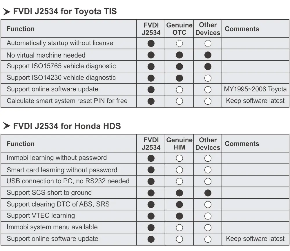 FVDI J2534 OBD2 диагностический Интерфейс поддерживает Фоком идентификаторы/Mazda онлайн обновления программного обеспечения/прошивка Поддержка нескольких Язык нет необходимости виртуальной