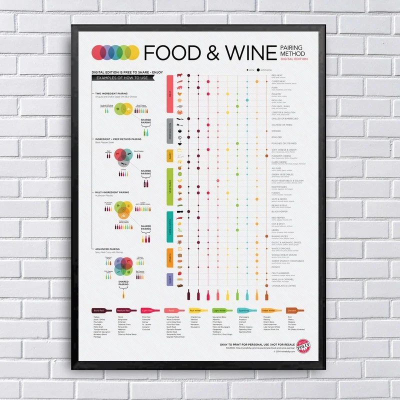 

Food and Wine Pairing Method Chart Art Canvas Poster Prints Home Wall Decor Painting 24x36 Inches