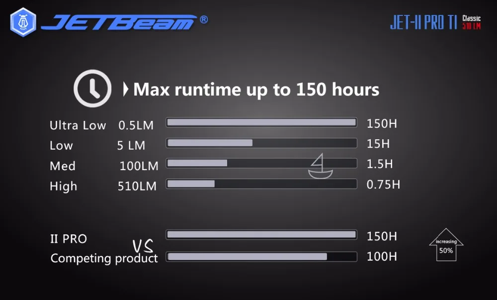 1 шт. JETBeam II PRO TI 510LM 4 режима тактический фонарь светодиодный светильник мини-вспышка светильник