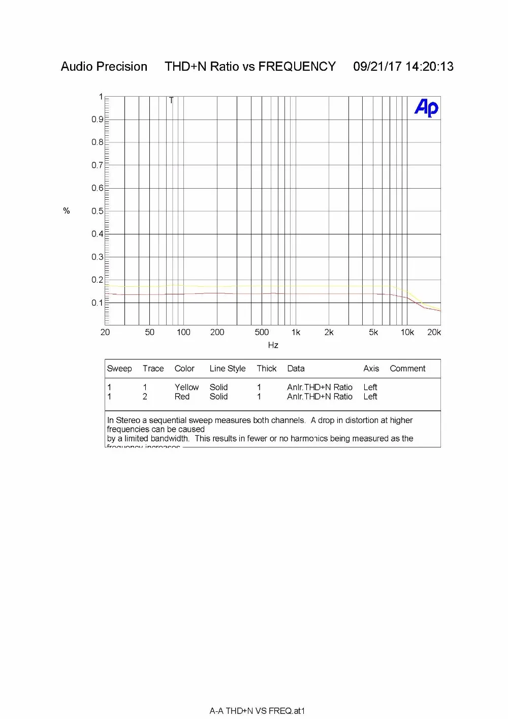 A1 AMP THD+N VS FREQ @ 1W