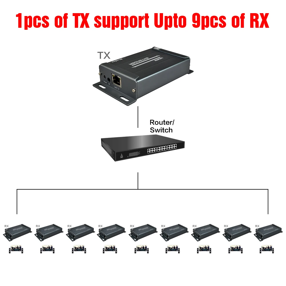 MIraBox rj45 HDMI Extra Receiver Support 1080p@60HZ 1080i Cascade 20KM Over IP Splitter Switch Lossless No Latency HDMI Receiver (8)