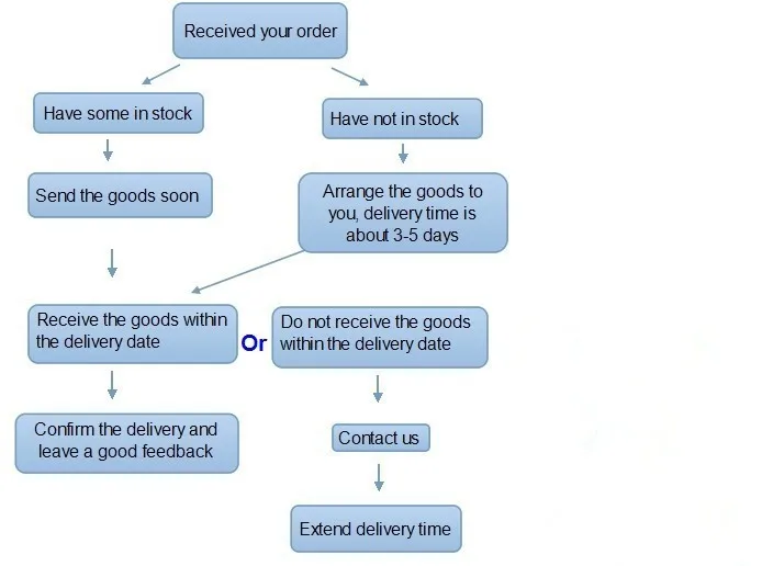 How to make an order -ali