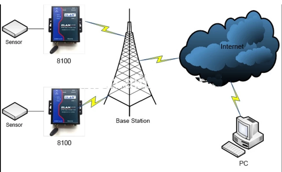 RS232 RS485 к GSM модем GPRS-Ethernet 2G TCP/IP последовательный порт серверный маршрутизатор GPRS удаленный беспроводной передачи данных deviceZLAN8100
