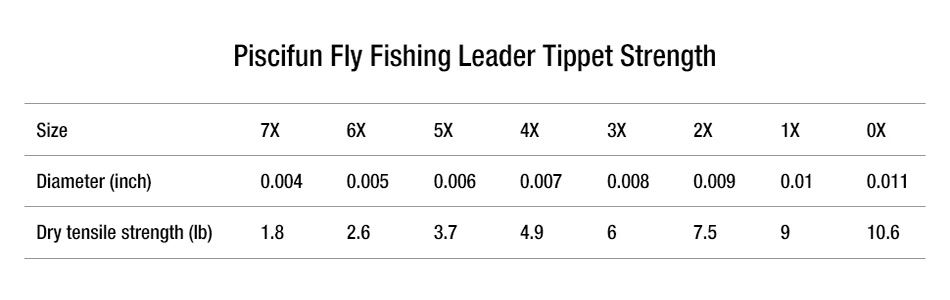 Piscifun 5/6 шт. нейлон ясно Fly Рыбалка конические лидер с петлей 7.5FT 9 футов 12FT 0/1/2/3/4/5/6/7X