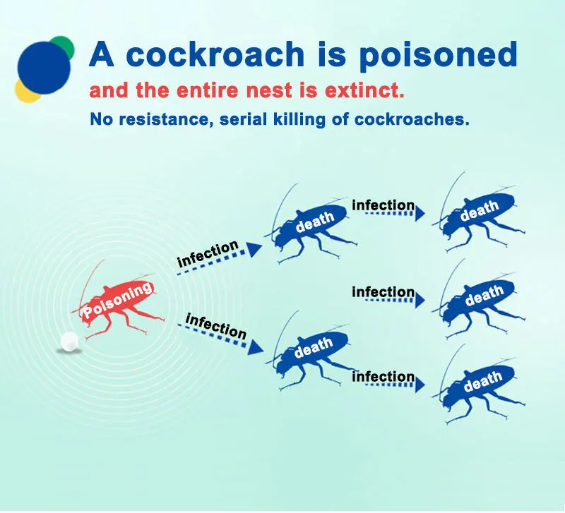 8 шт./лот сильнодействующий эффективный приманка для уничтожения тараканов борьба с вредителями таракан устранение блох вшей Репеллент убийца гель