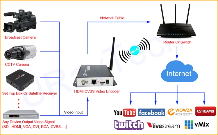 wifi HDMI encoder