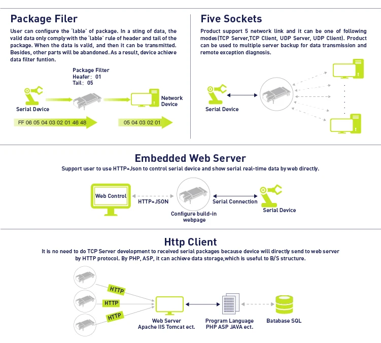 Сетевой серверный порт Linux ttl последовательный к Ethernet встроенный модуль E порт Pro-EP20 DHCP 3,3 В TCP IP Telnet Modbus TCP протокол